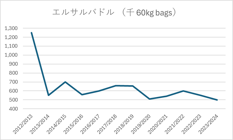 エルサルバドルのコーヒー生産量