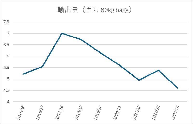 ホンジュラス輸出量ヒストリカル(2015/16~2023/24)