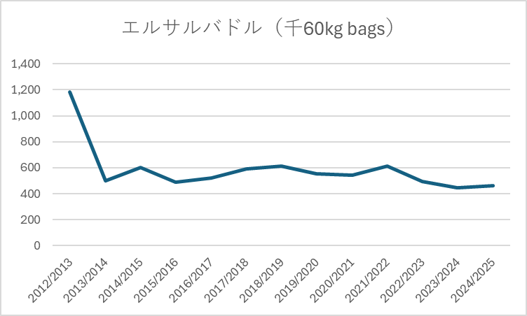 エルサルバドルからのコーヒー生豆輸出量
