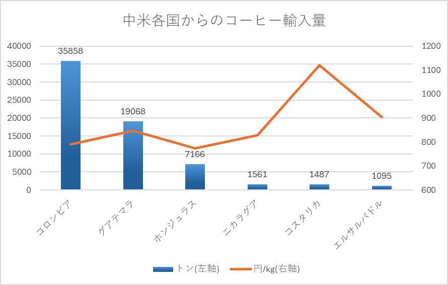 中米各国から日本へのコーヒー輸入量と平均価格