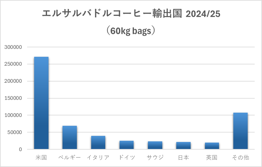 エルサルバドルコーヒー輸出国一覧